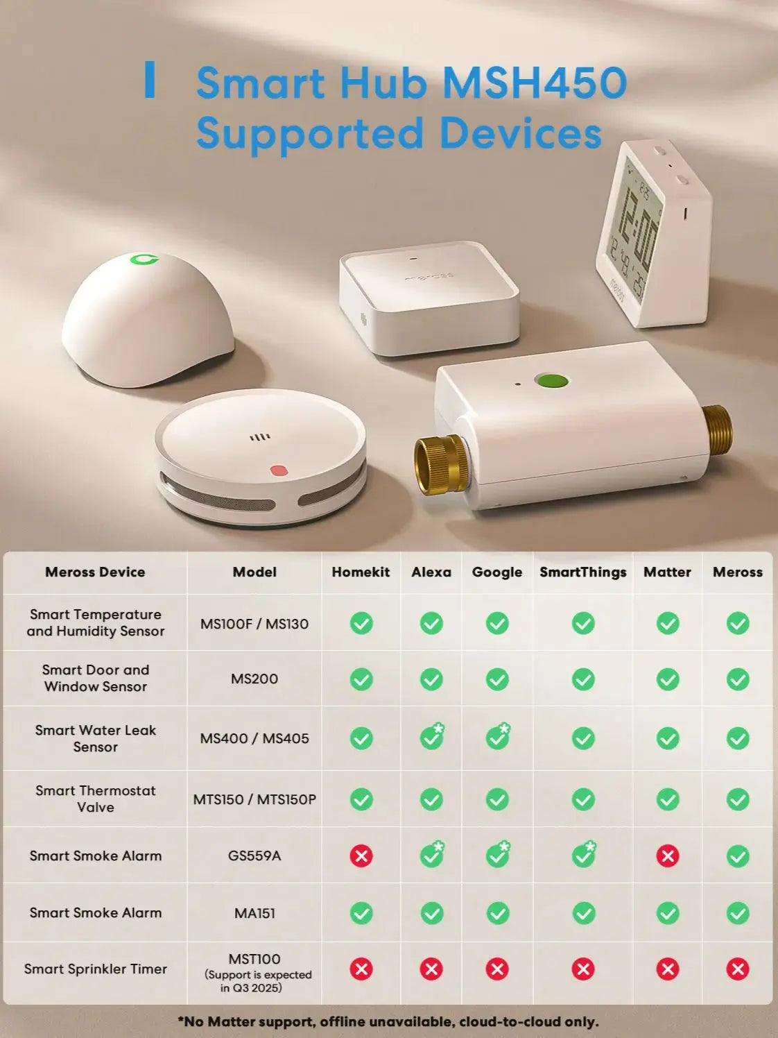 Meross Smart Matter Wi – Fi Hub Multi – Model Smart Home Bridge WiFi